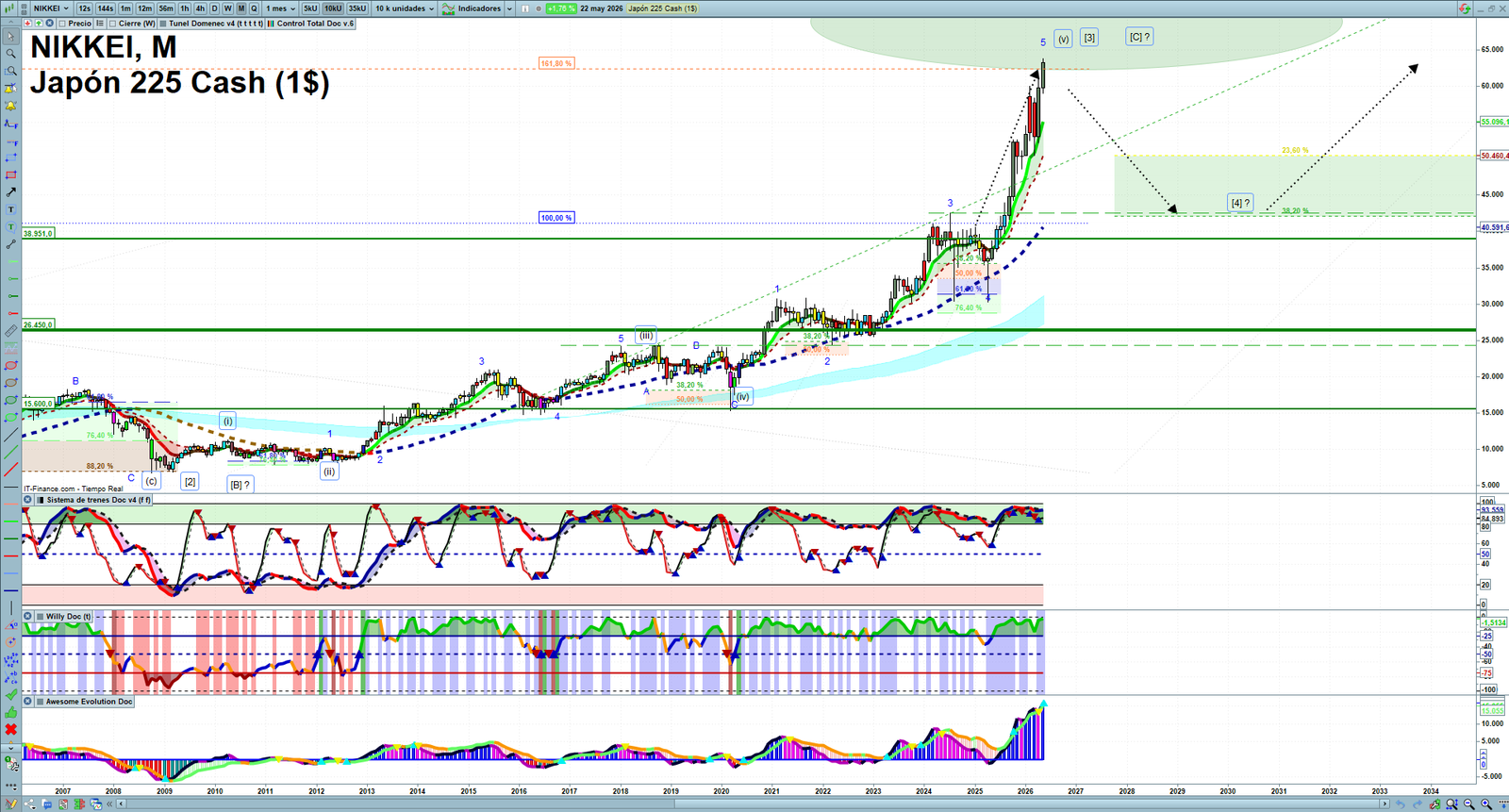 Nikkei monthly technical analysis chart with trend structure, support and resistance levels